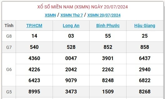 Soi cầu XSMN 25-07-2024 – Dự đoán XSMN hôm nay thần tài cùng Kubet Chính Thức