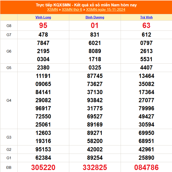 XSMN Ngày Vàng 15-11-2025 – Bí Kíp Dự Đoán XSMN Thần Tài Cùng Kubet Kubet77