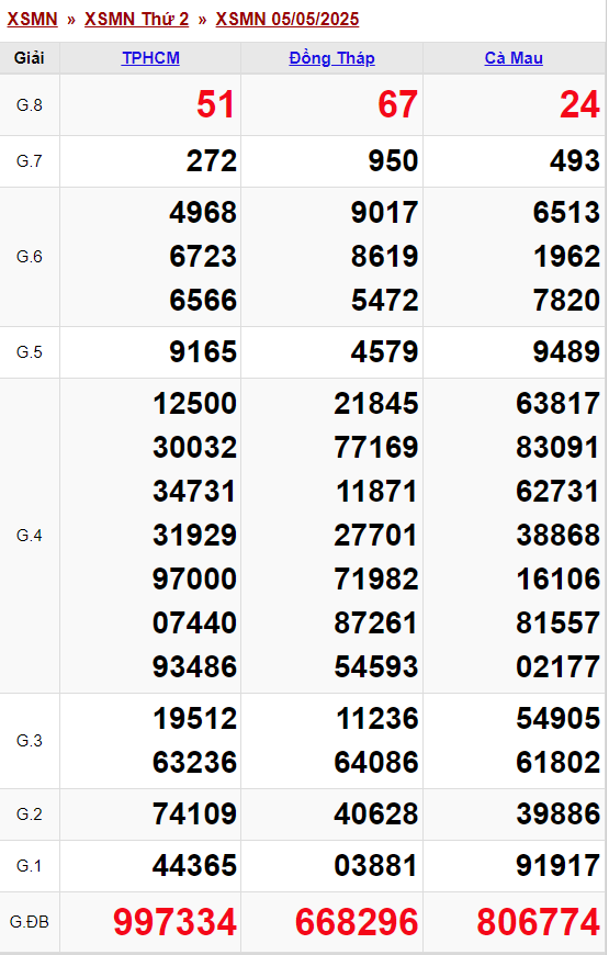 Soi Cầu XSMN 05-5-2025 – Dự Đoán XSMN Chiều Nay Phát Tài – ku casino đăng nhập
