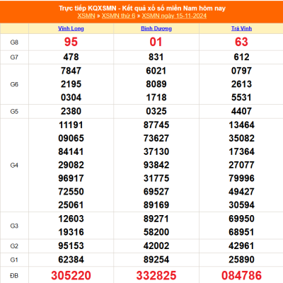 XSMN Ngày Vàng 15-11-2025 – Bí Kíp Dự Đoán XSMN Thần Tài Cùng Kubet Kubet77